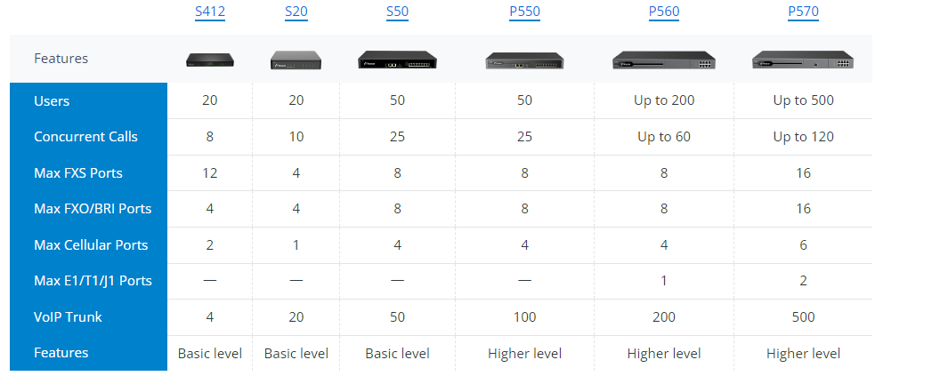 Tabla comparativa de las centrales Yeastar